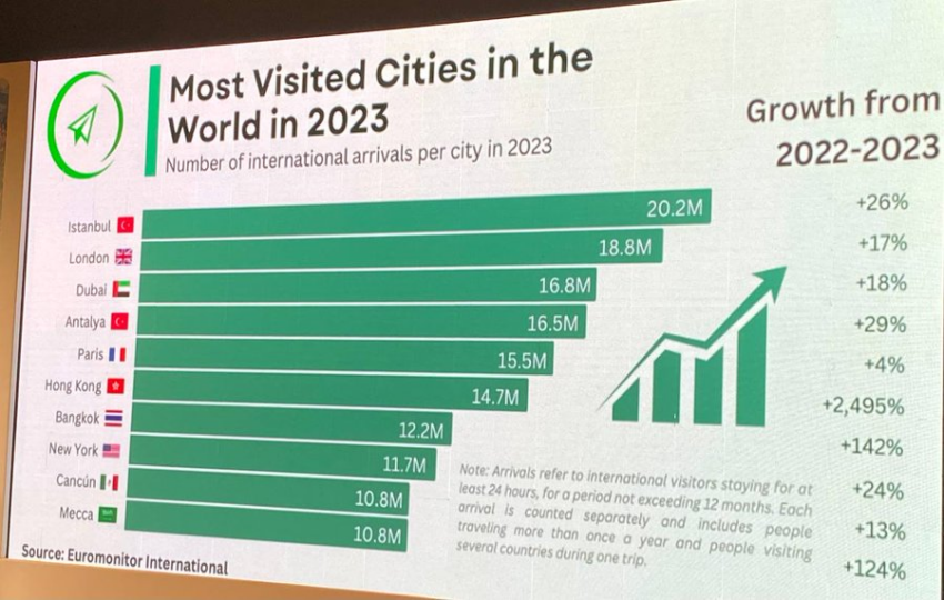 Euromonitor International’a Göre 2023’te Dünyanın En Çok Ziyaret Edilen Şehirleri Açıklandı